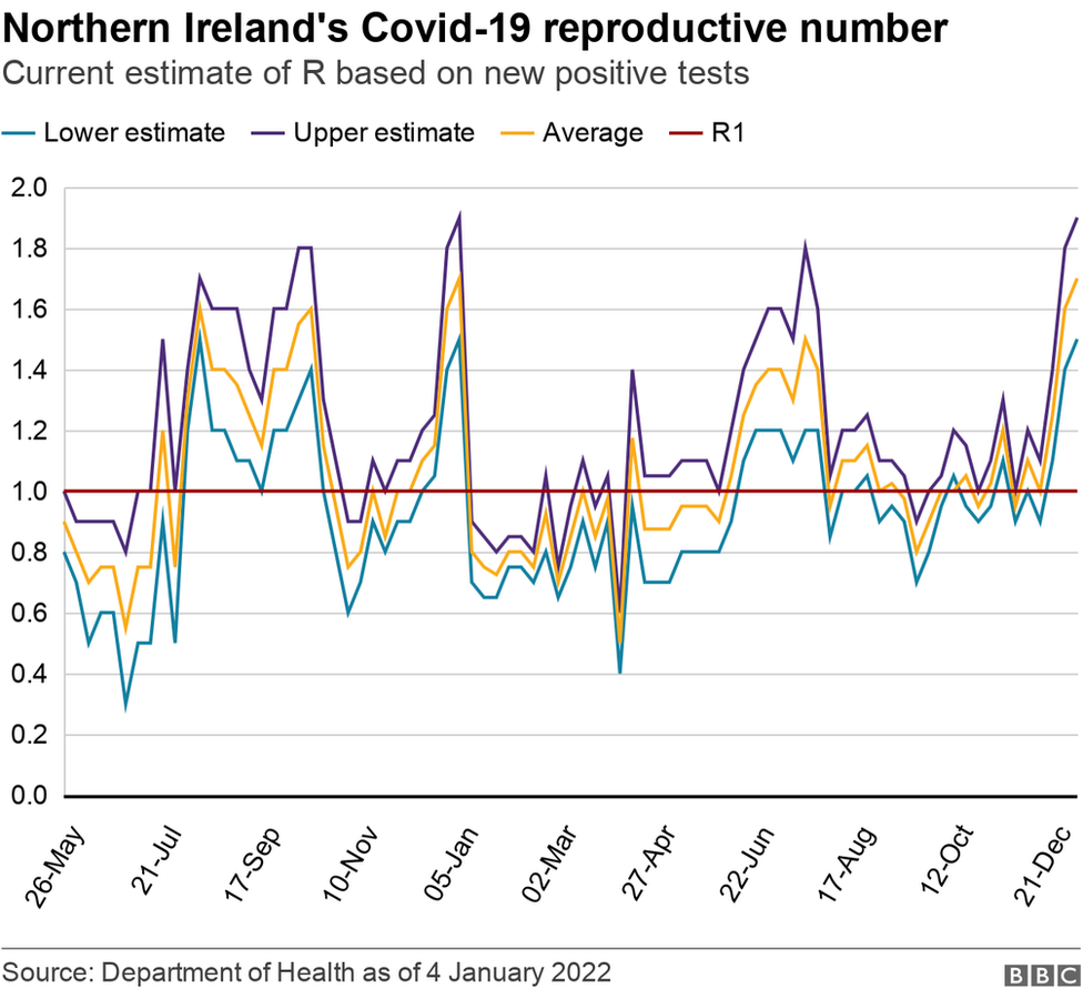 Estimate Covid-19 R-rate in Northern Ireland graph 8 January 2022