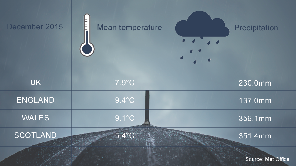 Graphic showing rainfall figures