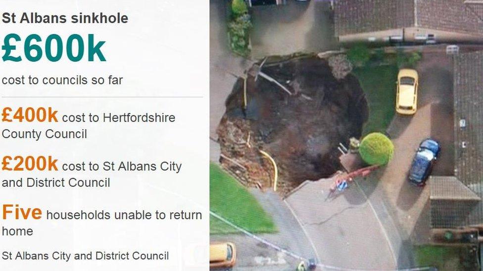 Infographic on sinkhole