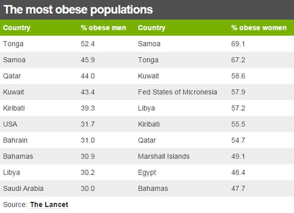 Table showing the countries with the most obese populations