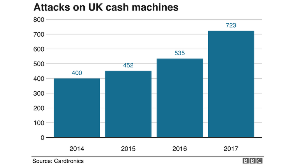 Attacks on UK cash machines graphic