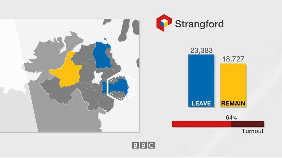 Strangford: Leave 23,383; Remain 18,727; turnout 64%