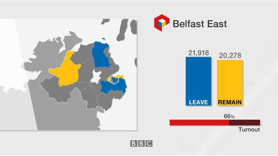 Belfast East: Leave 21,918; Remain 20,278; turnout 66%