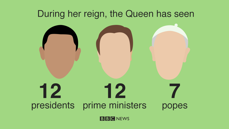 During her reign, the Queen has seen 12 US presidents, 12 prime ministers and 7 popes