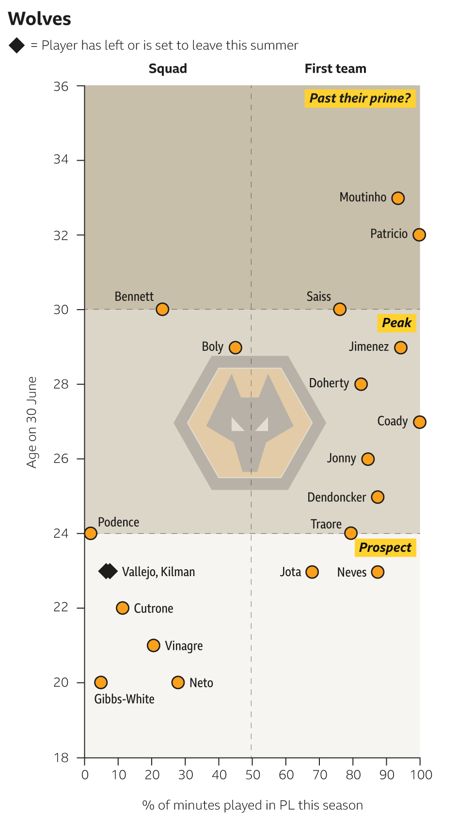 Wolves squad graphic