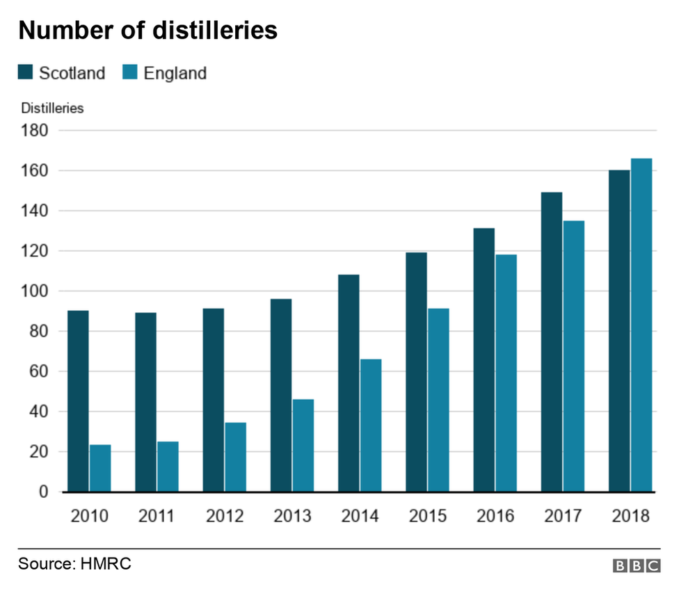 Number of distilleries