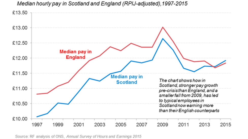 pay rates