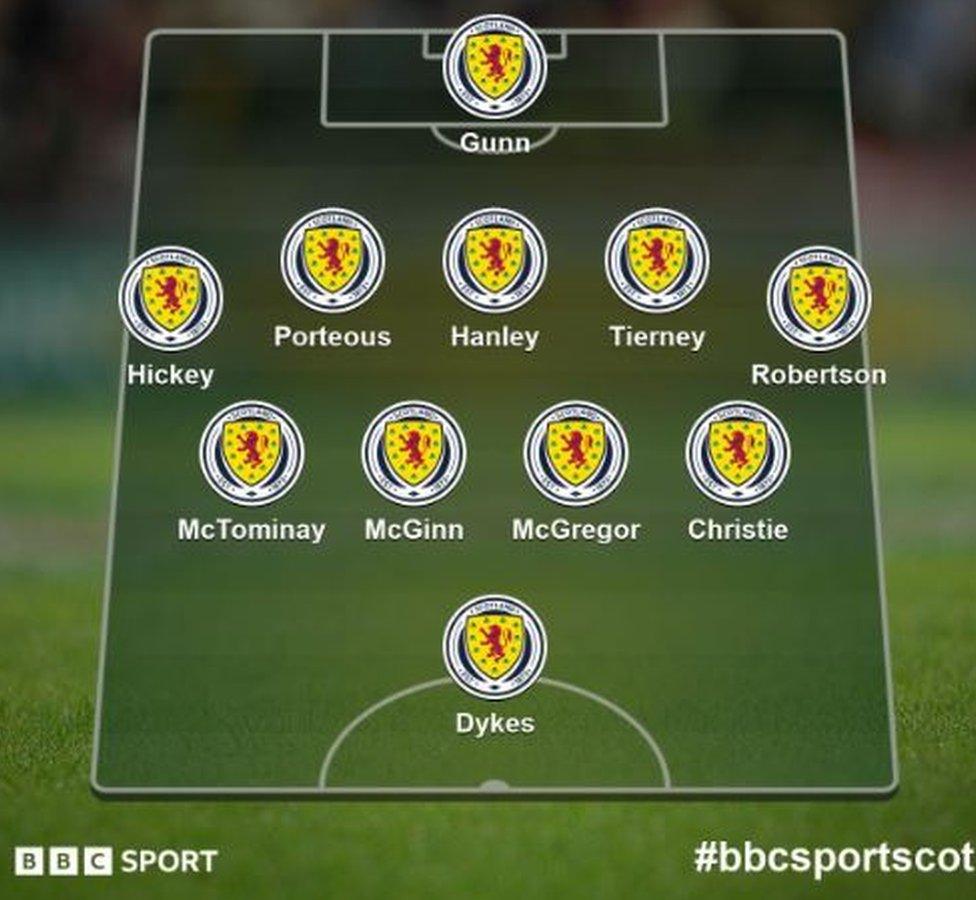 Scotland line-up