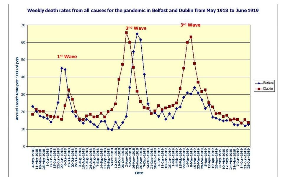 Dr Patricia Marsh's diagram shows how the death toll peaked in Belfast on November 23, two weeks after Armistice Day