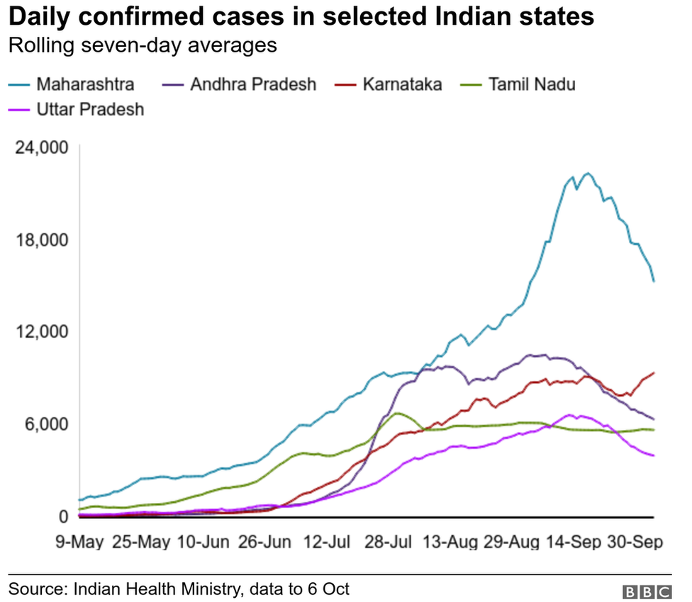 Daily confirmed cases in selected Indian states