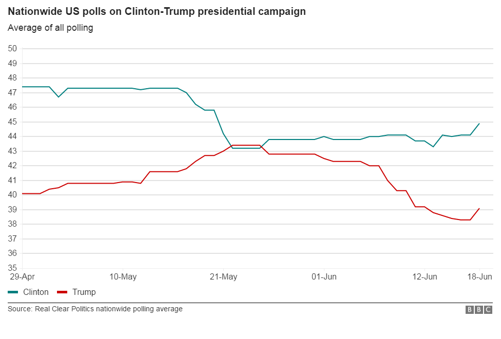 Chart of US polls