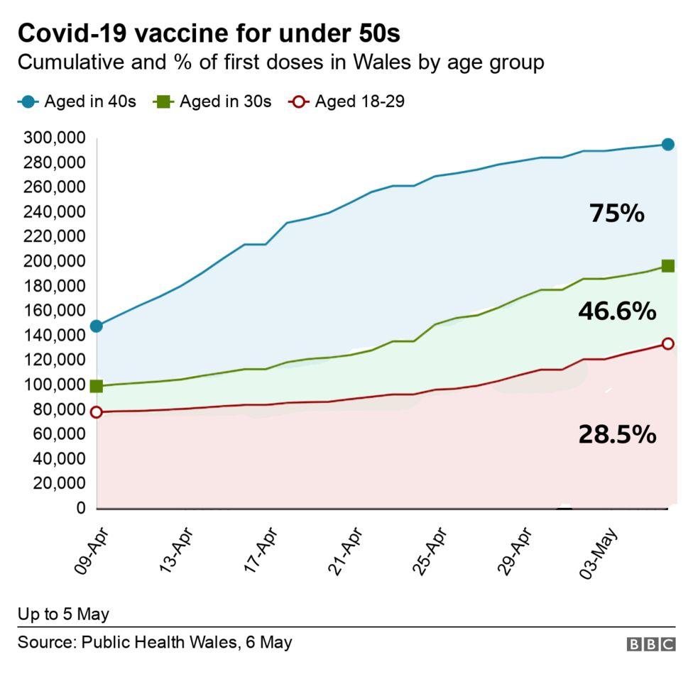 Covid-19 vaccine numbers for those under-50