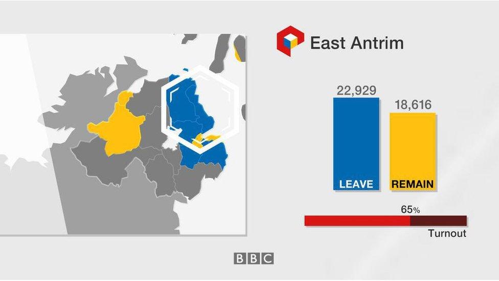 East Antrim: Leave 22,929; Remain 18,616; turnout 65%