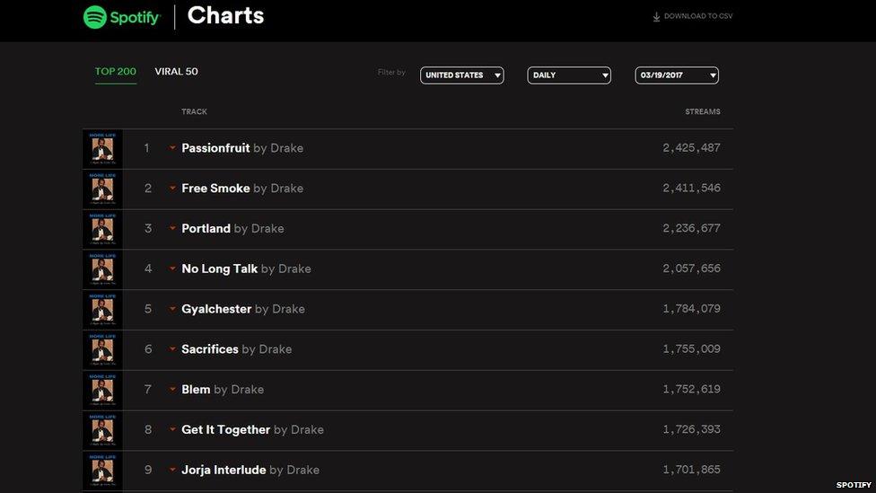 Spotify singles chart