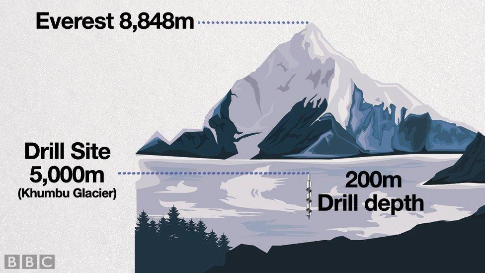 A graphic showing the altitudes of the EverDrill project