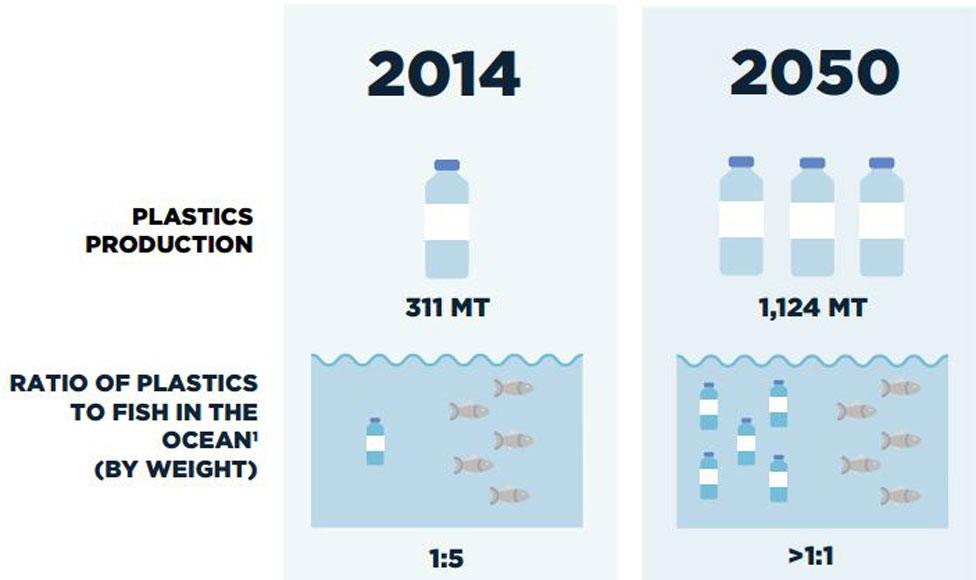 Chart taken from The New Plastics Economy