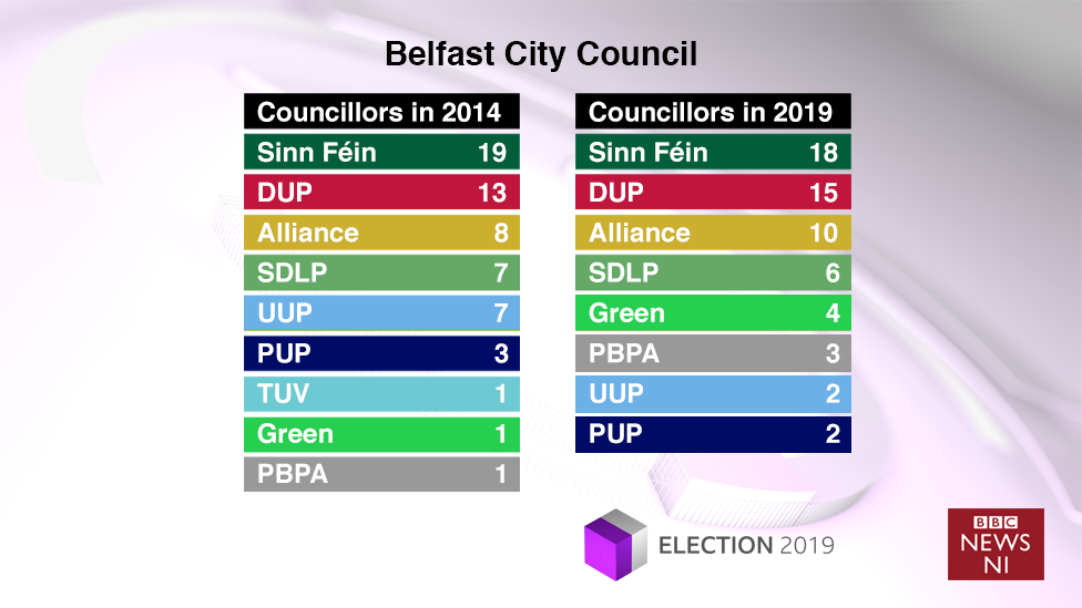 Belfast City Council results