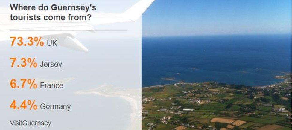 Graphic showing where Guernsey's tourists come from