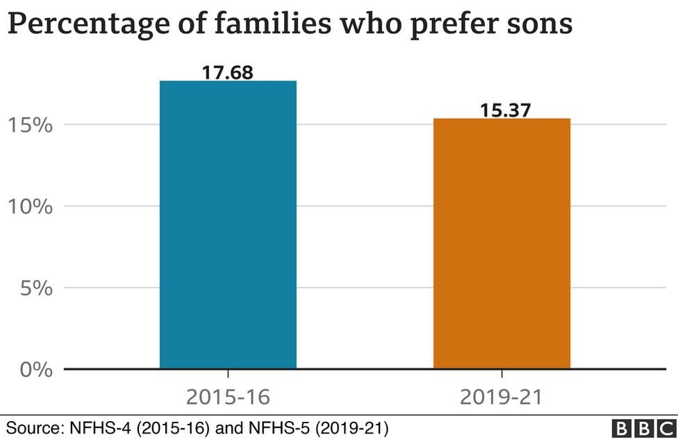 A chart showing changes in India's son preference in the past six years