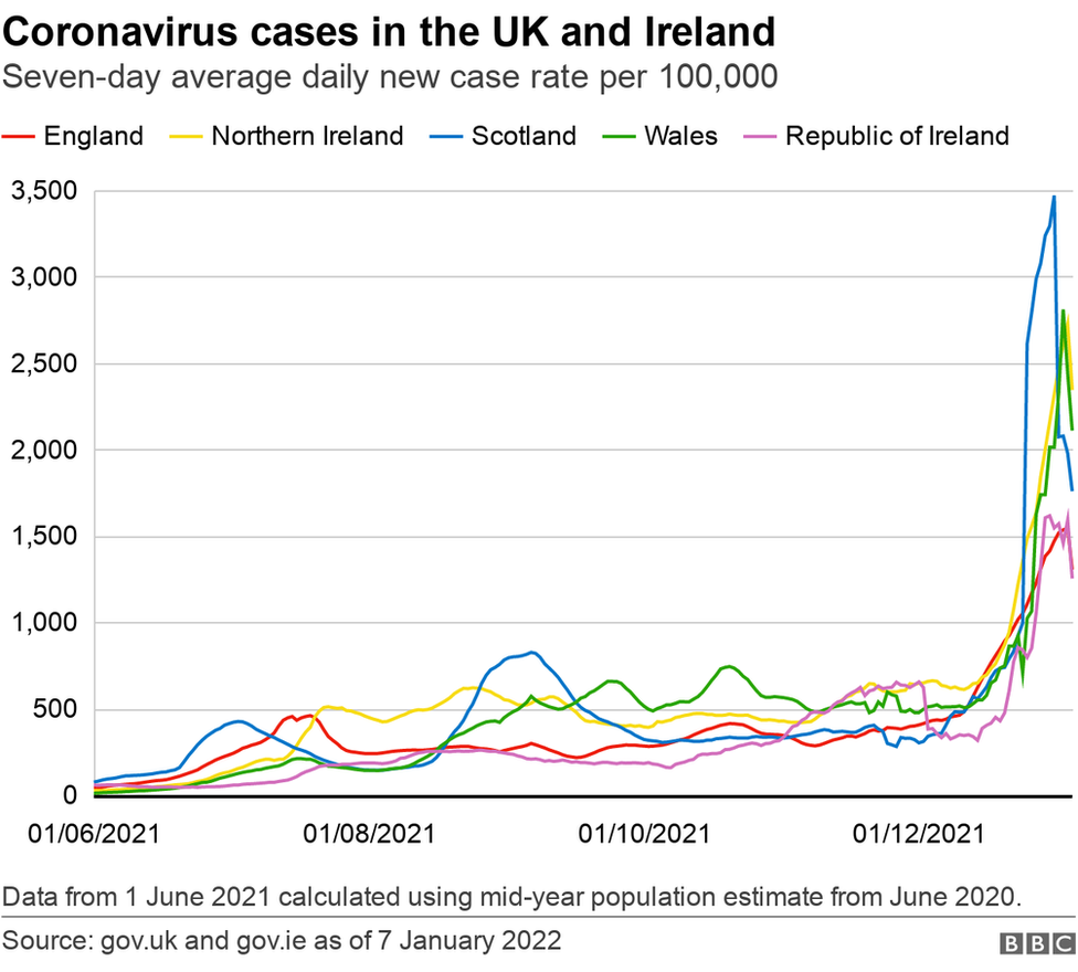 Seven-day daily average Covid-19 cases UK and Ireland graph 8 January 2022