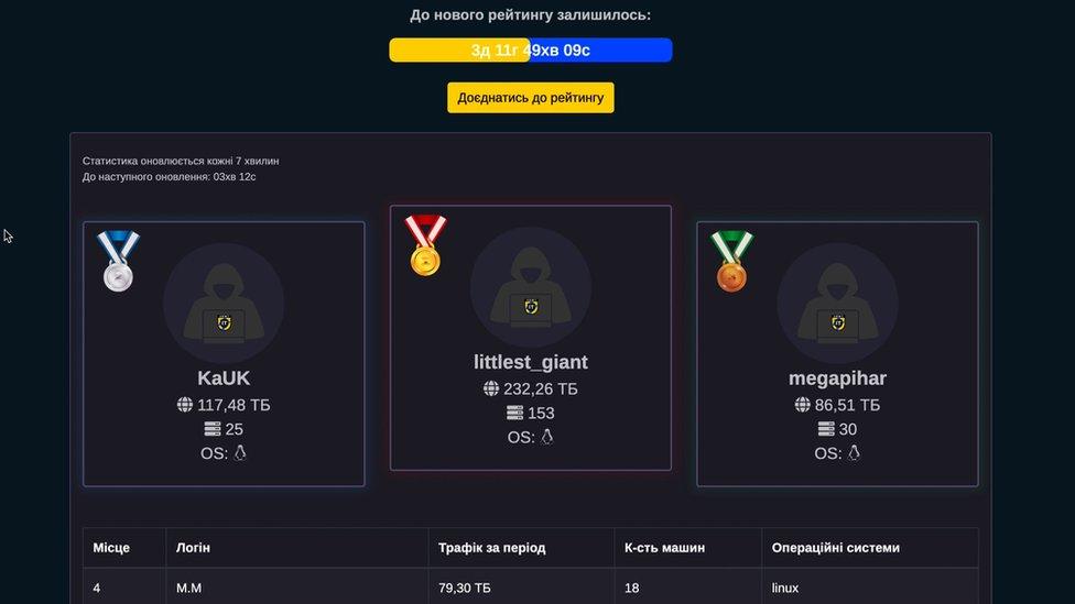 IT Army of Ukraine leader board