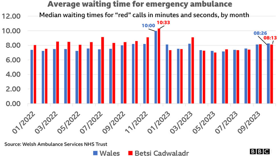 Waiting times for ambulances