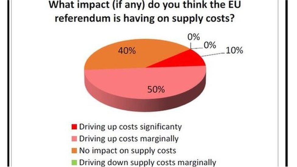 Scottish Construction Monitor infograph