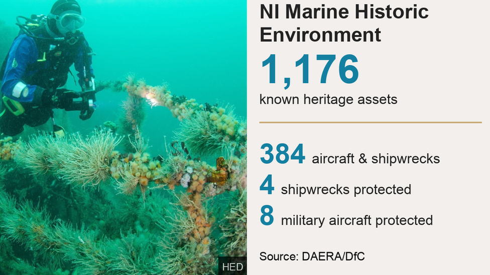 NI Marine Heritage Stats