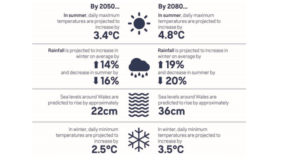 The Welsh Government's projected impacts from climate change from a medium emissions