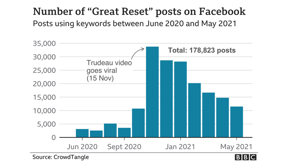 Great reset posts on Facebook