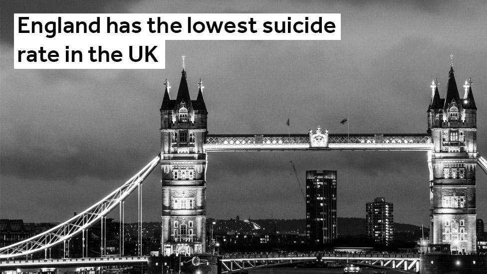 England has the lowest suicide rate in the UK