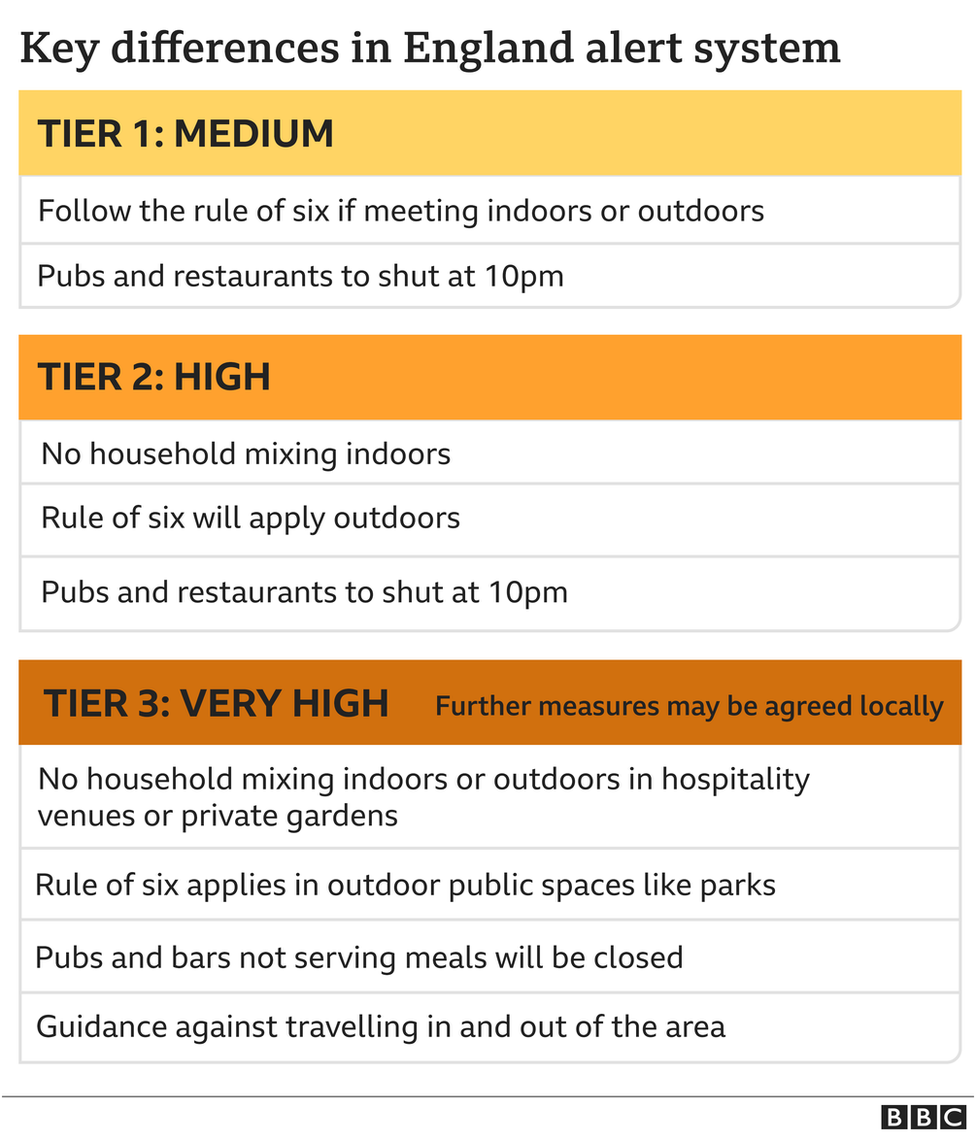 Graphic on measures in the new three-tier system for England