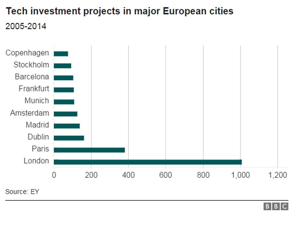 Technology investment