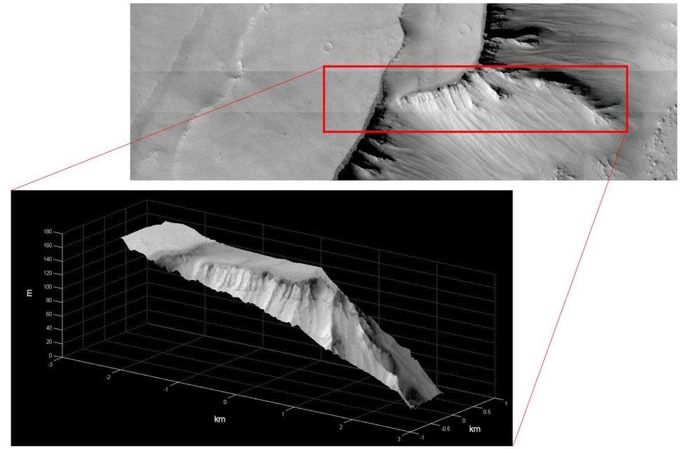 The first stereo reconstruction of a small area in Noctis Labyrinthus. The image gives an altitude map of the region with a resolution of less than 20 metres
