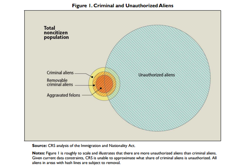 Criminal and unauthorised aliens in US by Congressional Research Service