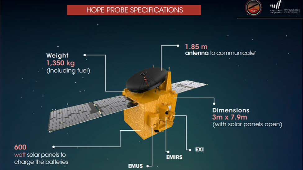 A diagram showing the Hope probe's features