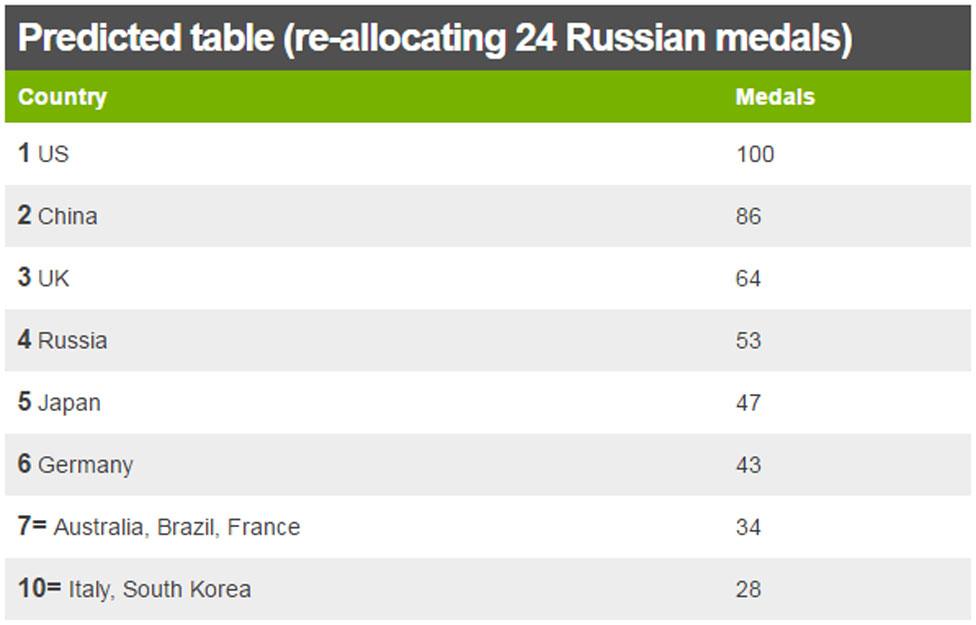 Predicted medal table (re-allocating 24 Russian medals)