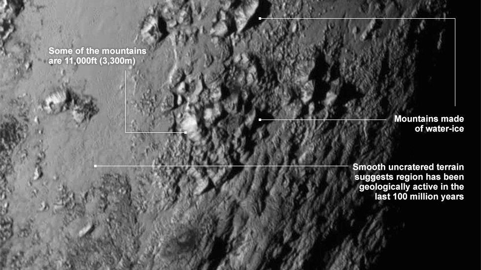 Pluto surface