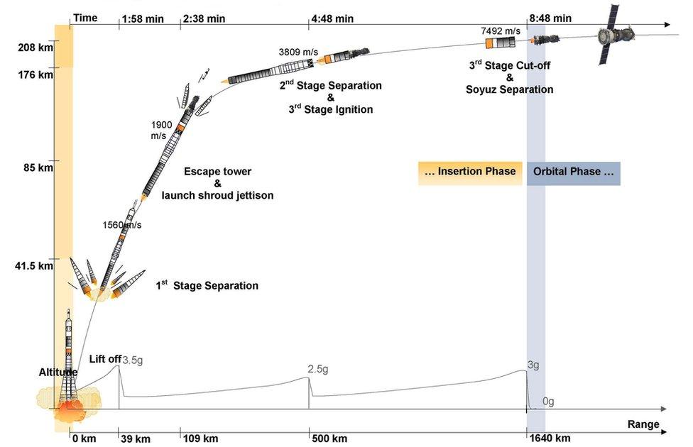 Soyuz timeline