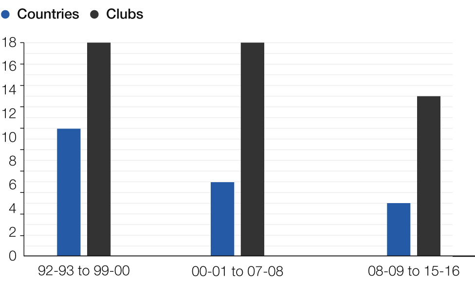 Number of countries and clubs to reach Champions League semi-finals 1992-2016