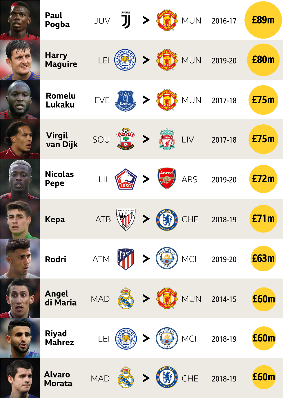 Premier League stats of the decade Most points goals and money spent BBC Sport