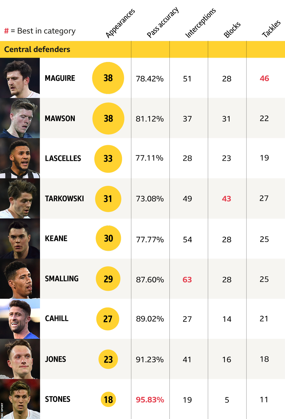 England defender statistics