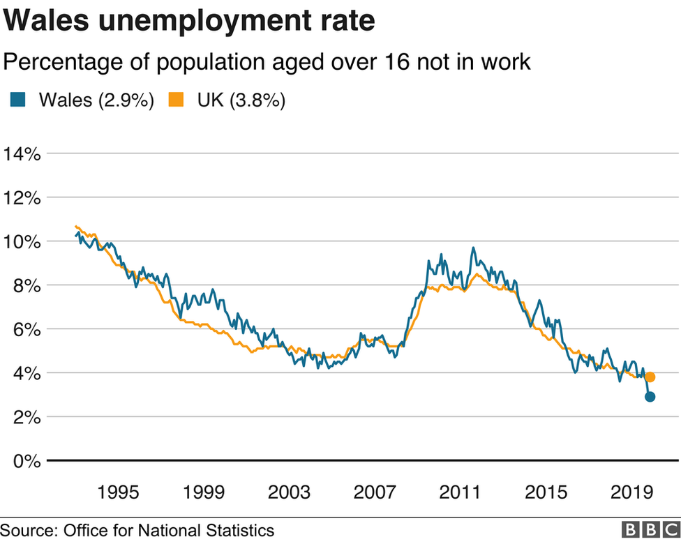 Wales unemployment graph showing the fall since around 2012