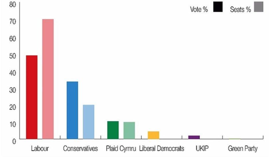 Percentage shares of votes and seats in Wales at the 2017 General Election