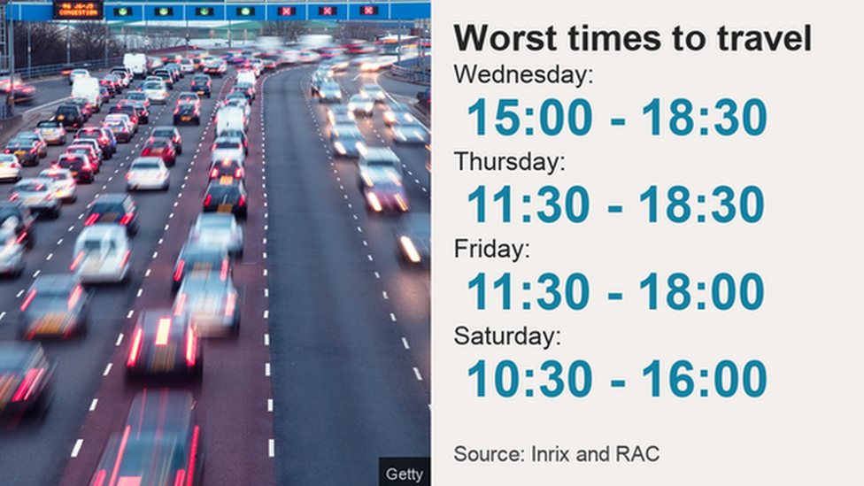 In the run-up to Christmas Day the worst times to travel are likely to be: Wednesday from 15:00 to 18:30, Thursday from 11:30 to 18:30, Friday from 11:30 to 18:00 and Saturday from 10:30 to 16:00