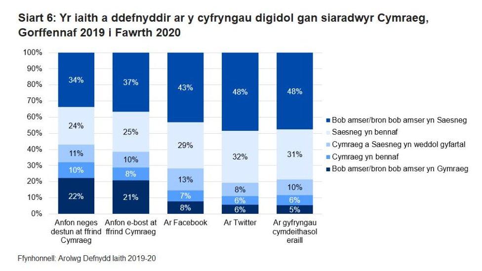 Graff defnydd iaith