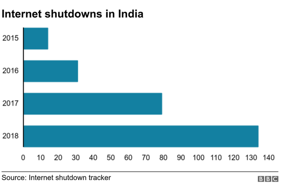 Internet shutdowns