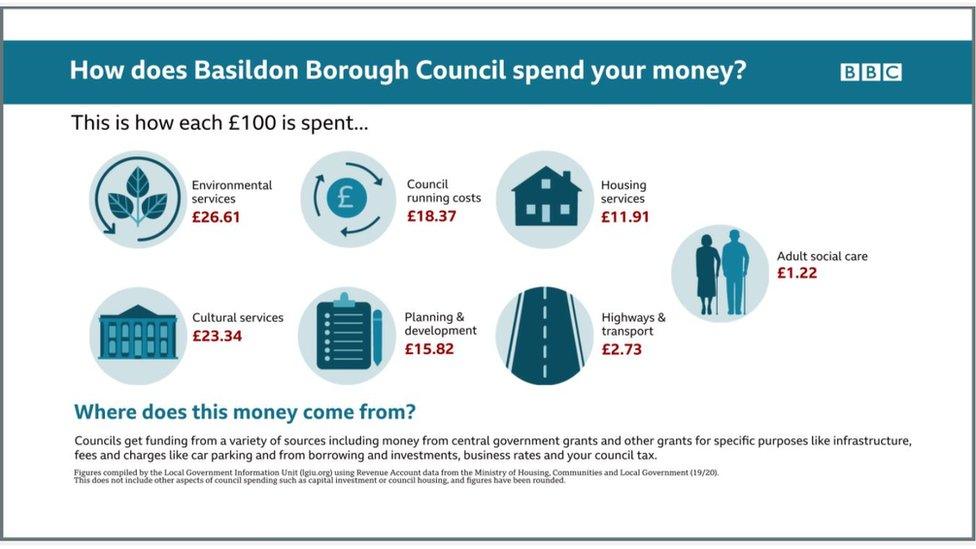 Basildon Borough Council spending graphic