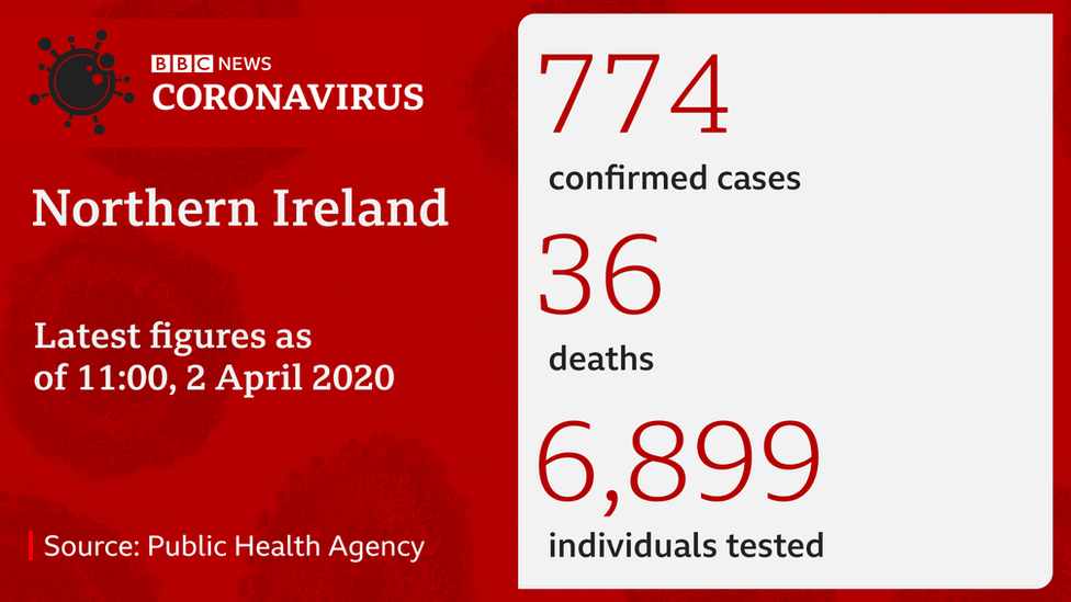 Latest case numbers in Northern Ireland