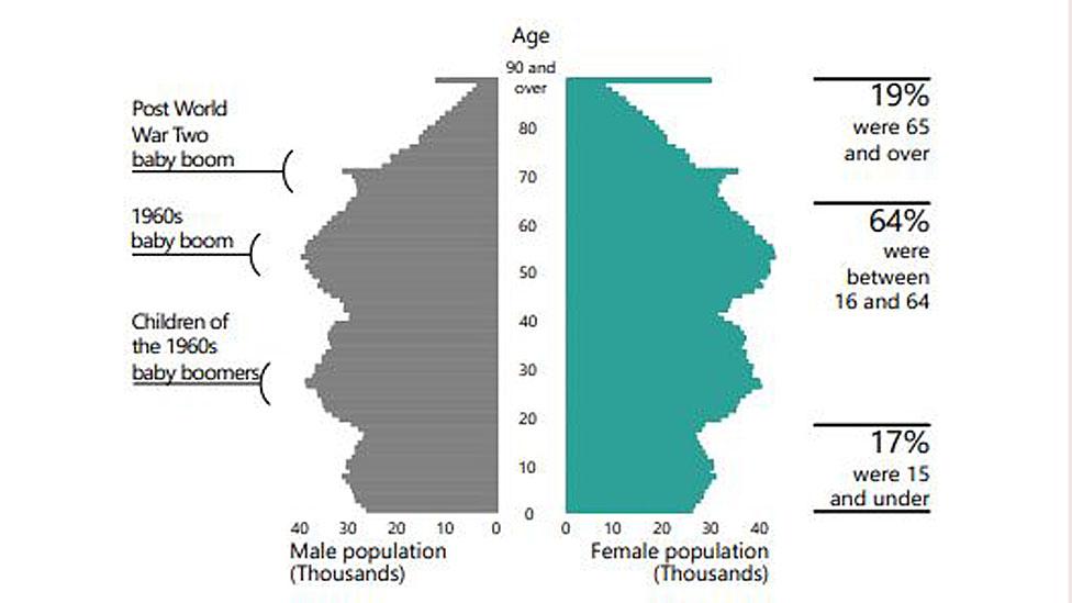 Ages infographic